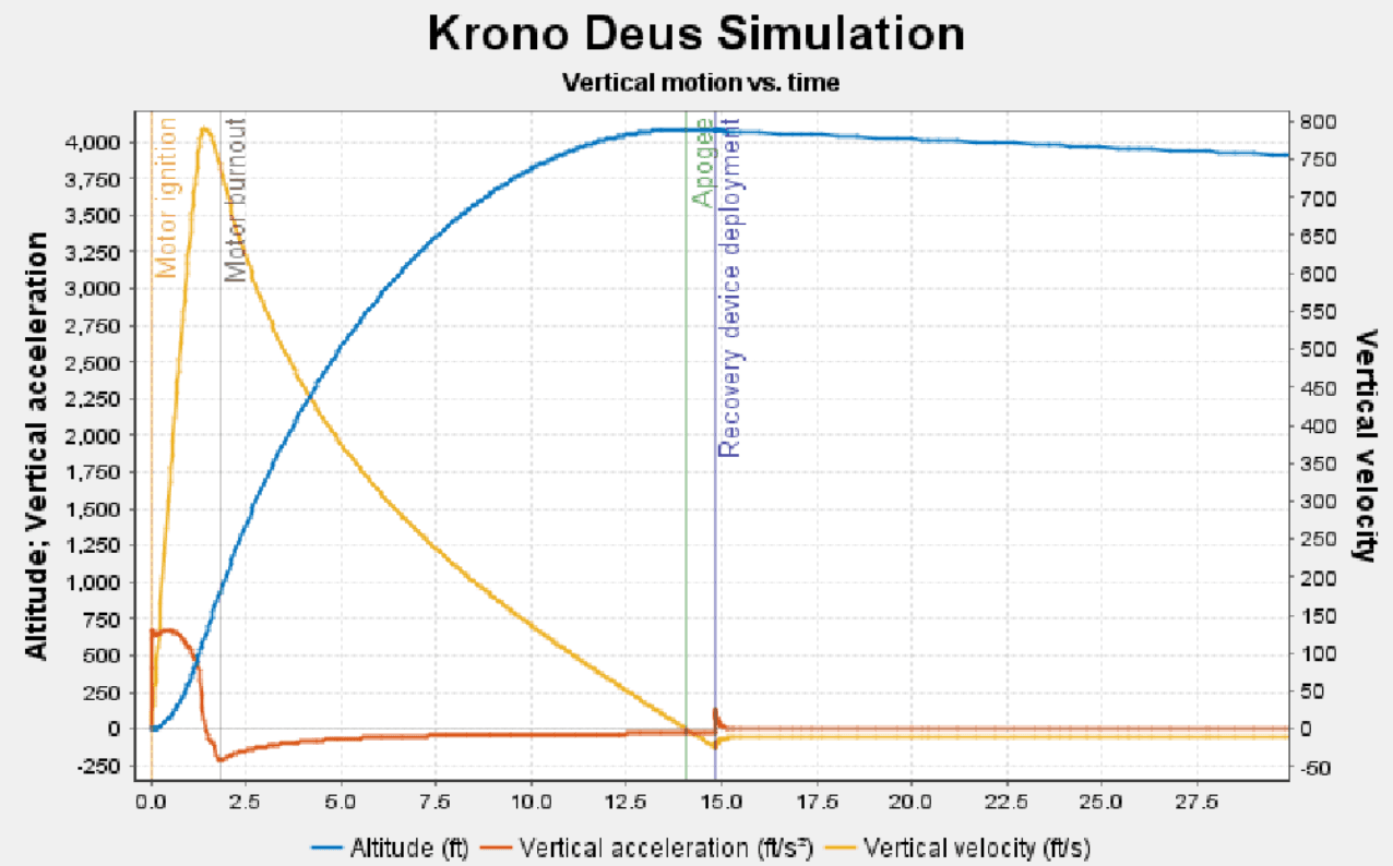 OpenRocket graph of simulated altitude, vertical velocity, and vertical acceleration over time